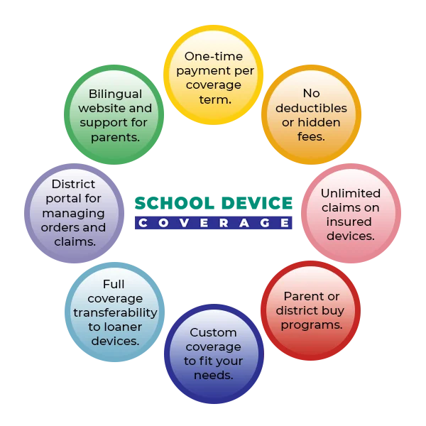 SDC Coverage Bubble Diagram